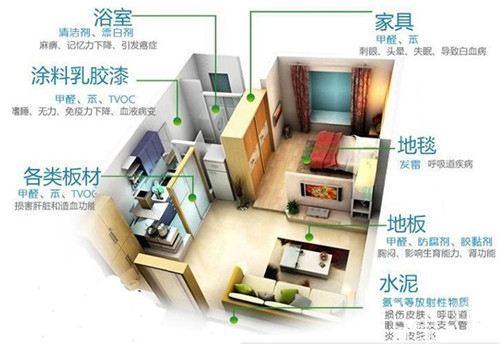 甲醛釋放周期長，裝修甲醛超標怎么辦