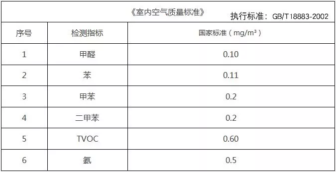 甲醛檢測多少是合格的，你知道嗎？