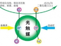 光觸媒除甲醛的優勢是什么？
