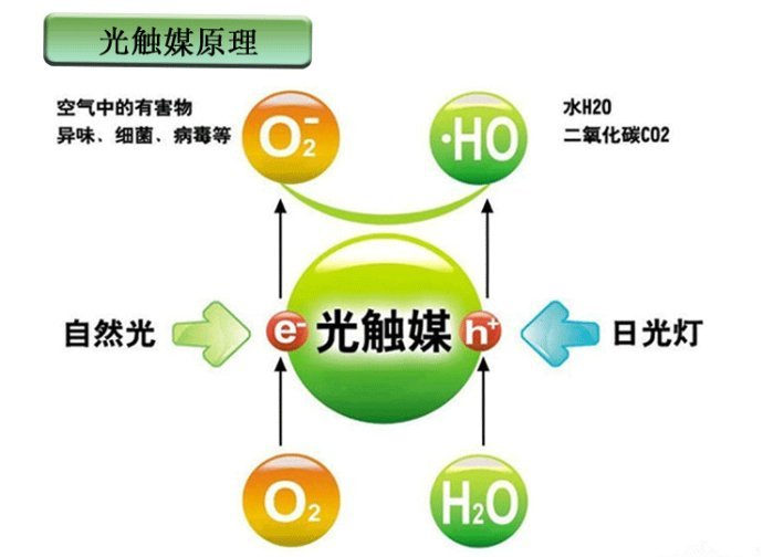 　　光觸媒是什么，光觸媒除甲醛有用嗎？